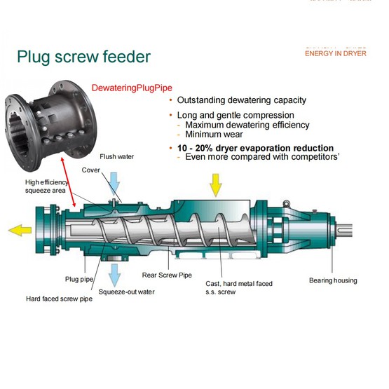 Plug screw feeder Plug screw feeder